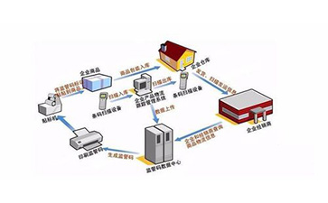 二維碼防偽防竄貨系統(tǒng)能實(shí)現(xiàn)那些管理功能？可以帶來什么意義？
