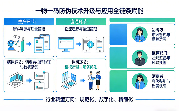 一物一碼防偽的行業(yè)應(yīng)用價(jià)值與作用
