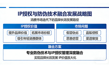 防偽與IP授權(quán)雙輪驅(qū)動：構(gòu)建品牌全維度保護(hù)體系