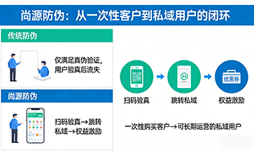 防偽賦能私域引流?讓驗真成為品牌增長入口
