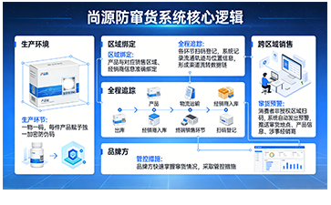 控價(jià)防竄一體，守護(hù)渠道生態(tài) ?