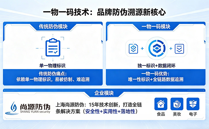 一物一碼技術