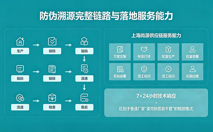 防偽溯源