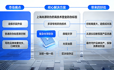 上海尚源防偽