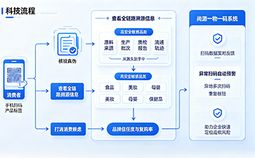 標簽一物一碼：數(shù)字化防偽新標桿，全鏈路守護品牌價值