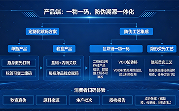 碼護肌膚，智鑒正品——一物一碼在祛斑產品中的深度應用 ?