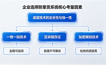 企業(yè)如何正確選擇防竄貨系統(tǒng)？避開渠道管理常見誤區(qū)