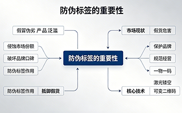 防偽標(biāo)簽對生產(chǎn)企業(yè)穩(wěn)健發(fā)展的核心重要性