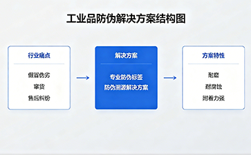 防偽標(biāo)簽在工業(yè)品領(lǐng)域的應(yīng)用價(jià)值與現(xiàn)實(shí)意義