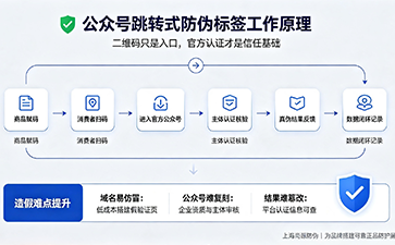 上海尚源防偽：防偽標(biāo)簽掃碼跳轉(zhuǎn)公眾號(hào)，構(gòu)筑更安心的驗(yàn)真體系