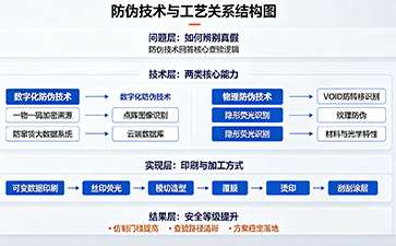 分清防偽技術與防偽工藝，打造科學有效的防偽方案