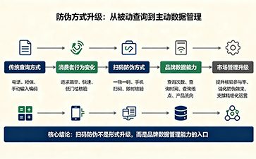 掃碼防偽為什么成為當下主流核驗方式