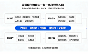 渠道竄貨亂象難治理？一物一碼防偽溯源實(shí)現(xiàn)準(zhǔn)確控貨
